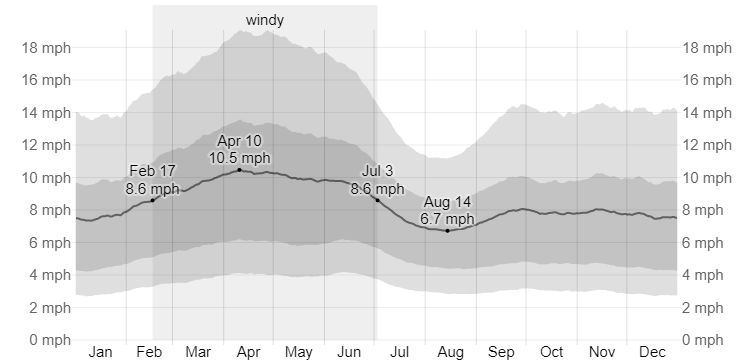 Average Wind Speed in Kayenta
